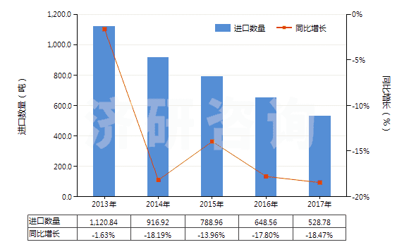 2013-2017年中國(guó)已配劑量頭孢呋辛制劑(包括制成零售包裝)(HS30042016)進(jìn)口量及增速統(tǒng)計(jì)